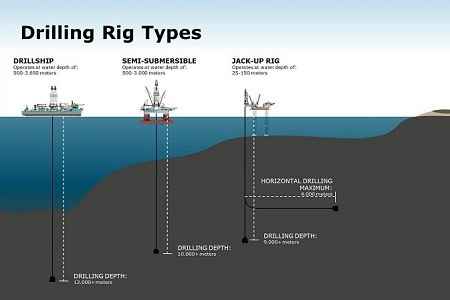 Drilling Rigs types